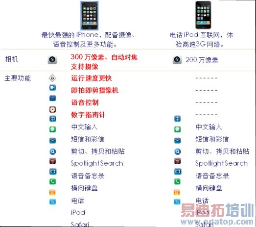 ��ͨiPhoneƾʲô������iPhone����ȫ��