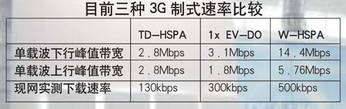 TD-HSPAоƬ������� WAPI��о��Ʒ���ܹ�ע
