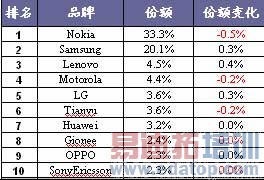 �����8�¹���CDMA�ֻ�����ͬ������6.5��