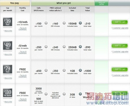 ����iPhone 3GS����� ���ƻ���ֻ��ʷѱ�ƴ