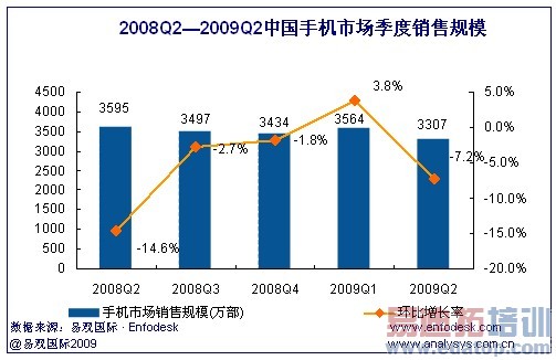 �׹�:Q2�й��ֻ�������3307�� ���Ƚ���7.2%