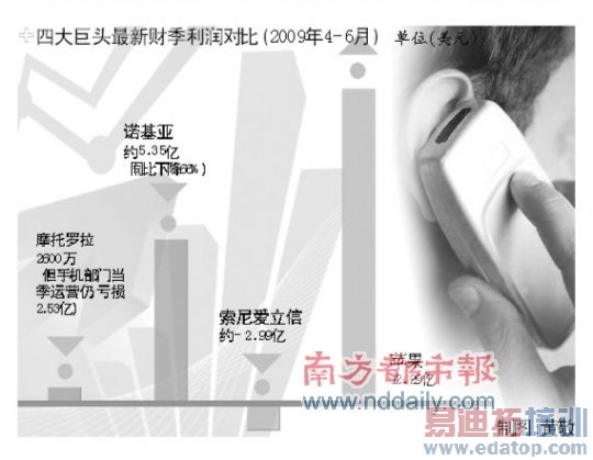 �޿���Ӱ����MOTO������ ƻ���ֻ��������6��