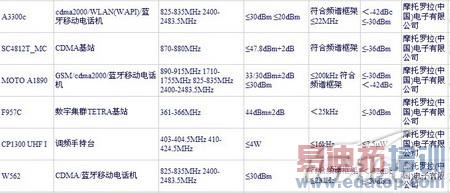 �л�5800XM MOTO A3300c/A1890���ع�