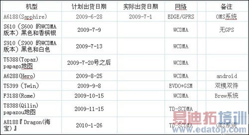 首款WM6.5版TD手机 多普达T8388曝光