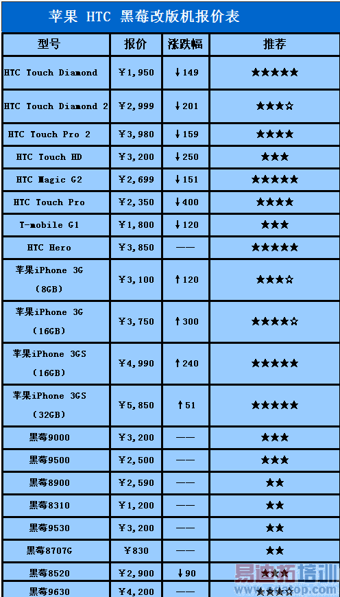 HTC����ƻ���Ǽ� 8��26�ոİ��ֻ����۱�