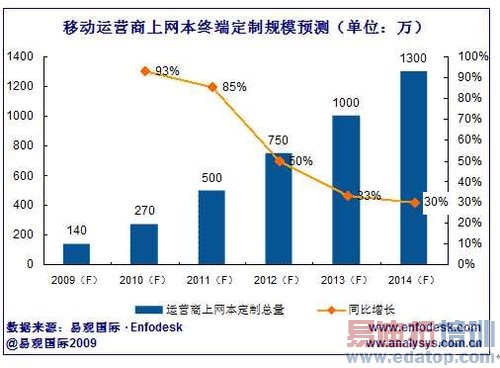 ��������Ӫ�̶���������2013���1000��̨