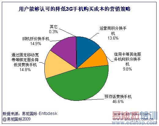 65.2%�û�������1000-2500Ԫ3G�ն��ۼ�