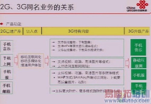 ��ͨ�ڲ�PPT��й¶ WCDMA�Ŵ�ҵ��ȷ��