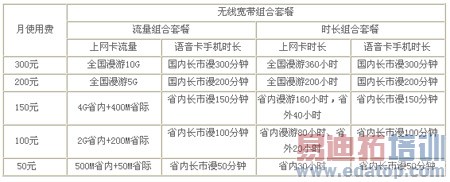 3G���ݿ������շѸ�������