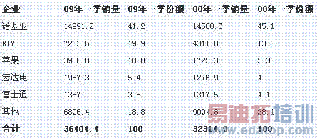 一季度全球手机销量统计 诺基亚跌破1亿台
