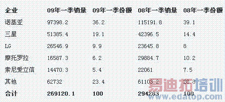 一季度全球手机销量统计 诺基亚跌破1亿台