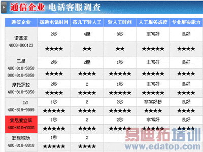 315调查:国产手机电话客服质量总体不敌外资