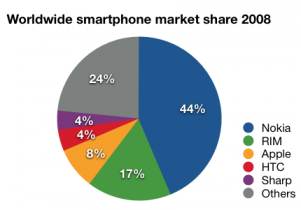 iPhoneȥ����������245% ռ���ܻ��г�����