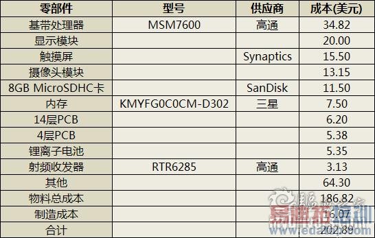 ��ݮStorm�ɱ���iPhone 3G�Թ�