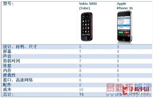 ŵ����5800��ƻ��3G iPhone˭��Ӯ�ң�