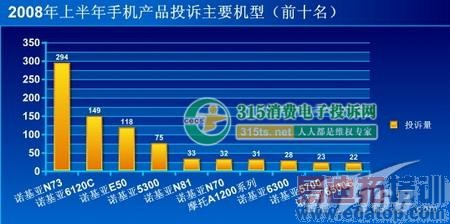 315���ѵ���Ͷ����ǰ10���ֻ�