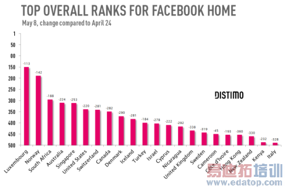 Facebook Home下载量持续下滑