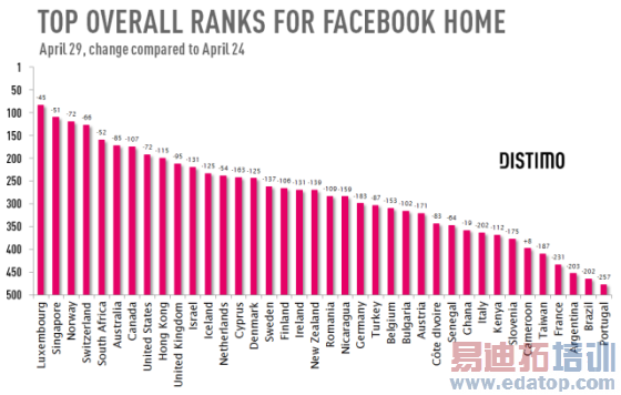 Facebook Home下载量持续下滑