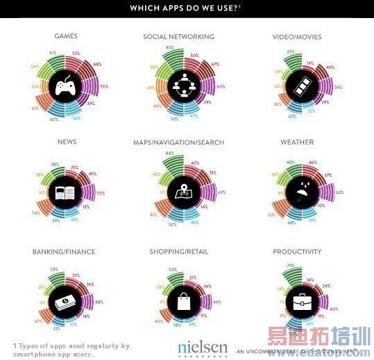 尼尔森:中国智能手机普及率达66% 已超美英