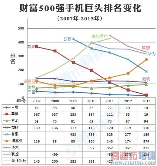 �Ƹ�500ǿ�����ֻ�ҵ�ݱ䣺���ǳ��� ŵ����ʽ΢