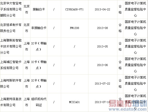 �ʼ��ֹܾ���2013��IC����Ʒ�������Ҽල�����