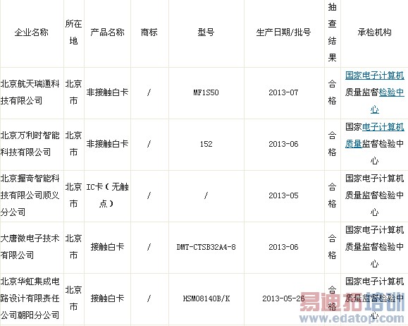 �ʼ��ֹܾ���2013��IC����Ʒ�������Ҽල�����