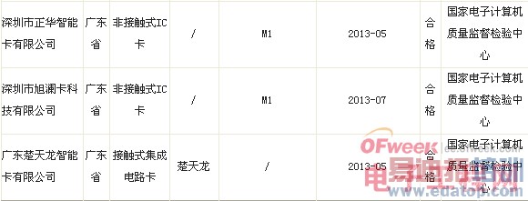 �ʼ��ֹܾ���2013��IC����Ʒ�������Ҽල�����