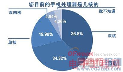 八核手机究竟是噱头还是真本事?