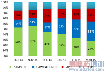 ͼ4��GfK���н�6�����й��г�3000-4000Ԫ��λ�θ����̷ݶ�