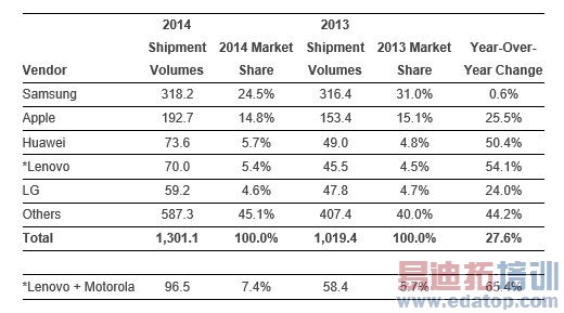 国产手机对标苹果三星纯属想多了