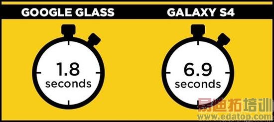 �Ա����⣺�ȸ��۾��������ֻ�˭����ʡʱ��