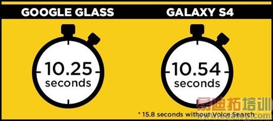 �Ա����⣺�ȸ��۾��������ֻ�˭����ʡʱ��