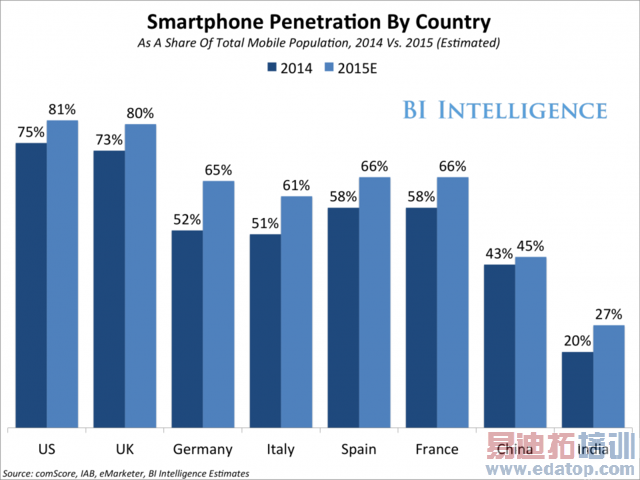 未来5年中国智能机增长将趋缓