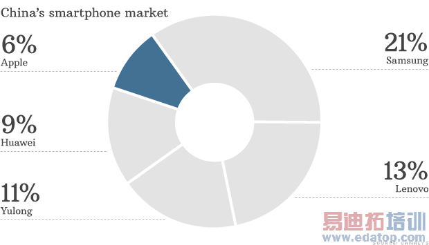 131223031122-chart-china-smarthphone-market-620xa