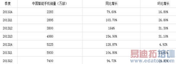 近七个季度中国智能手机销量(数据来源:艾媒)