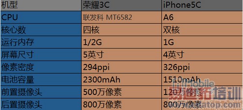 ��ҫ3C��սiPhone5C��˫C�Աȴ����⣨ͼ�ģ�