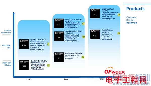 ��ͨ��ͨΪ������64λ������