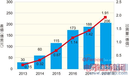 ��λ����ʽ�����г� ̨оƬ��������������