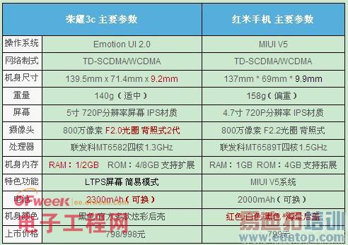 又逢抢购:红米VS荣耀3c评测 1¥见血的厮杀(图)