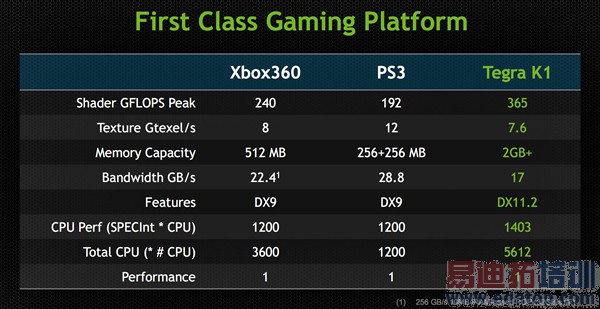 ��Ƚ���Tegra K1�ܹ�