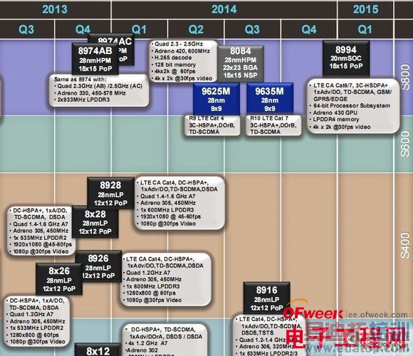 高通线路图曝光