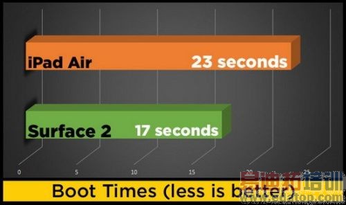 ����ƽ�壺iPad air�Ա�Surface2 ƻ���걬΢��