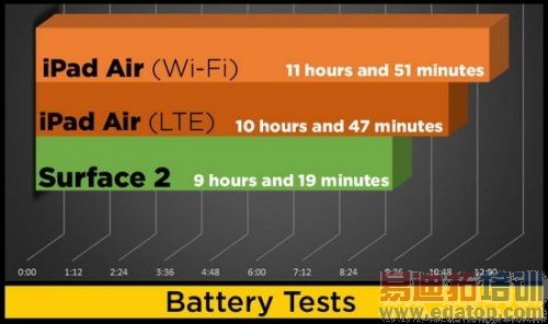 ����ƽ�壺iPad air�Ա�Surface2 ƻ���걬΢��