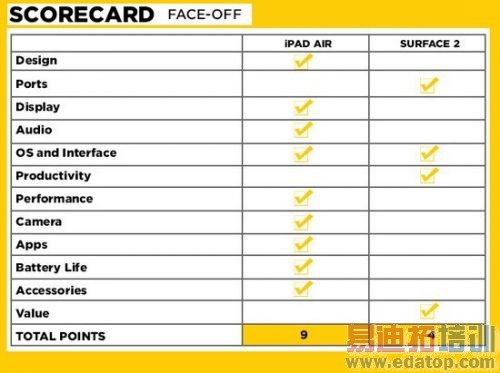 ����ƽ�壺iPad air�Ա�Surface2 ƻ���걬΢��