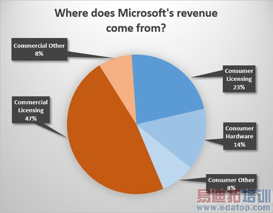 ƻ���ȸ�΢�������ҹ�˾Ǯ�Ӻζ���