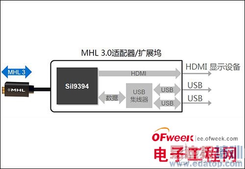 ӭ��4K��Ƶʢ�� MHL3.0������Ϯ