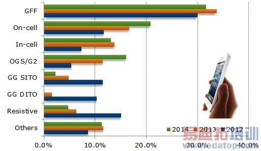 触控产业竞争加剧 2014年整并大势