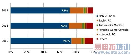 触控产业竞争加剧 2014年整并大势