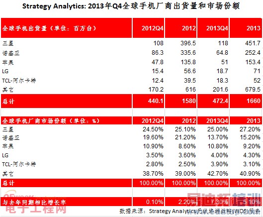 2014��Q4����TCL-���������״�Ծ��Ϊȫ�������ֻ�����