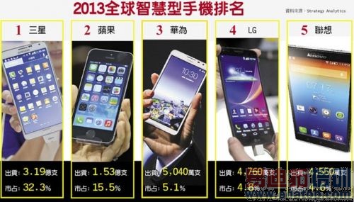 �����ֻ����۴��𣺻�Ϊ����LG���š�С�׻�Ƿ���